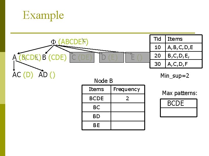 Example (ABCDEF) A (BCDE) B (CDE) C (DE) AC (D) AD () D (E)