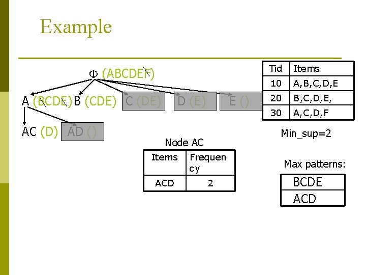 Example (ABCDEF) A (BCDE) B (CDE) C (DE) AC (D) AD () D (E)