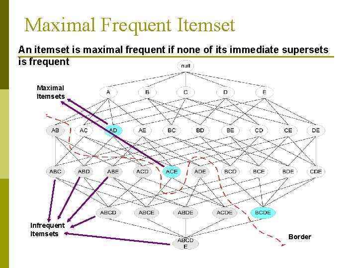 Maximal Frequent Itemset An itemset is maximal frequent if none of its immediate supersets