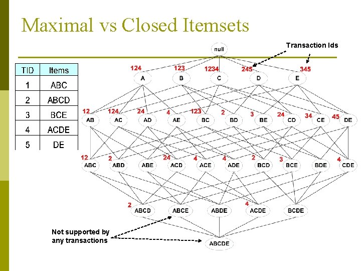 Maximal vs Closed Itemsets Transaction Ids Not supported by any transactions 