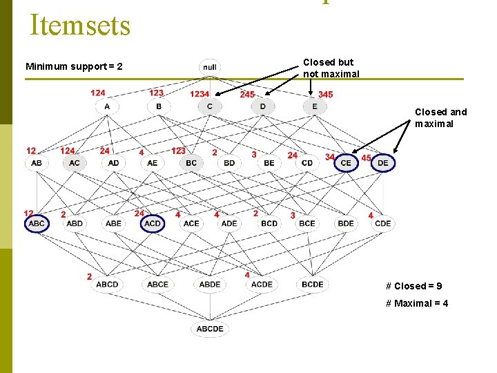 Itemsets Minimum support = 2 Closed but not maximal Closed and maximal # Closed