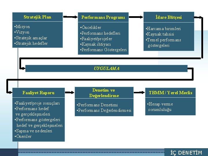 Stratejik Plan LOGO • Misyon • Vizyon • Stratejik amaçlar • Stratejik hedefler Performans