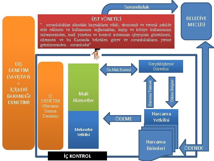 Sorumluluk ÜST YÖNETİCİ “…sorumlulukları altındaki kaynakların etkili, ekonomik ve verimli şekilde edilmesi ve kullanımını