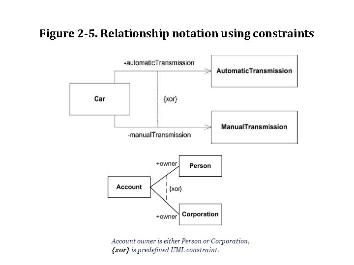 Figure 2 -5. Relationship notation using constraints 
