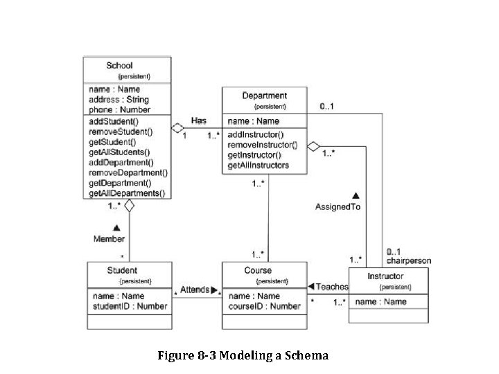 Figure 8 -3 Modeling a Schema 