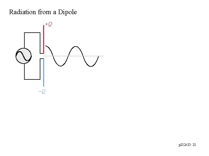 Radiation from a Dipole Q Q p 212 c 33: 21 