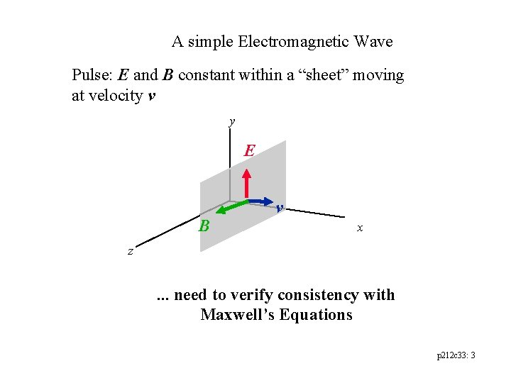 A simple Electromagnetic Wave Pulse: E and B constant within a “sheet” moving at