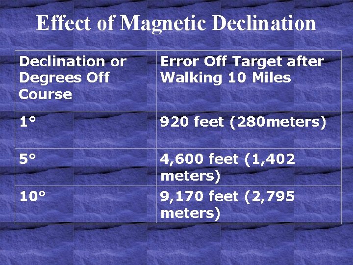 Effect of Magnetic Declination or Degrees Off Course Error Off Target after Walking 10