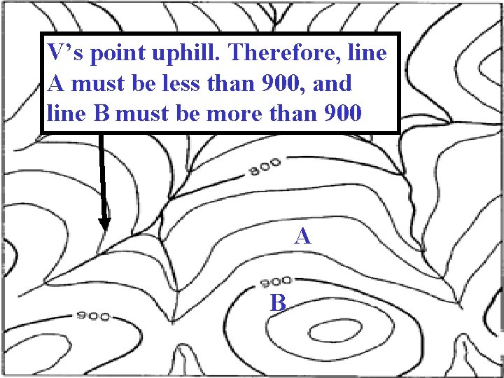 V’s point uphill. Therefore, line A must be less than 900, and line B