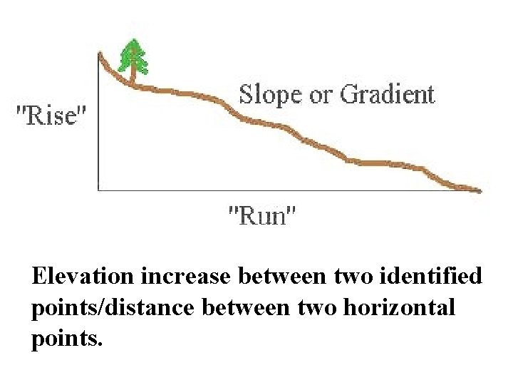 Elevation increase between two identified points/distance between two horizontal points. 