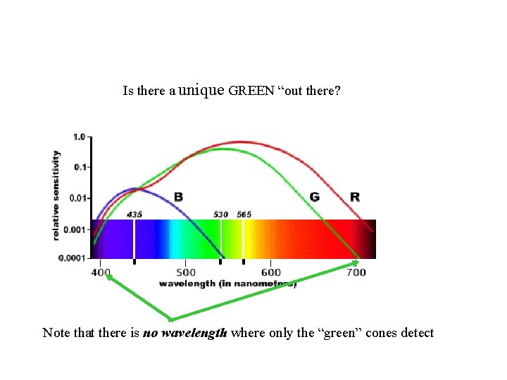 Is there a unique GREEN “out there? Note that there is no wavelength where
