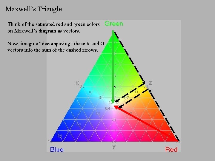 Maxwell’s Triangle Think of the saturated red and green colors on Maxwell’s diagram as