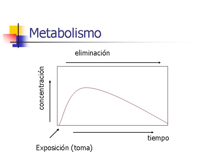 Metabolismo concentración eliminación tiempo Exposición (toma) 