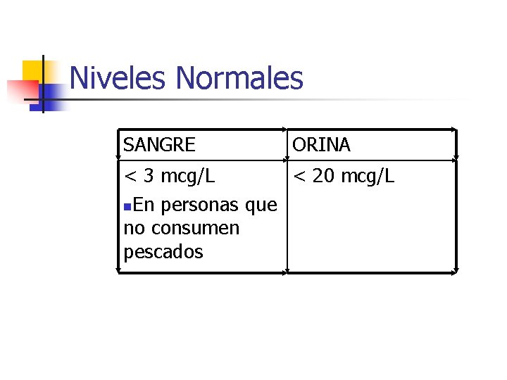 Niveles Normales SANGRE ORINA < 3 mcg/L < 20 mcg/L n. En personas que