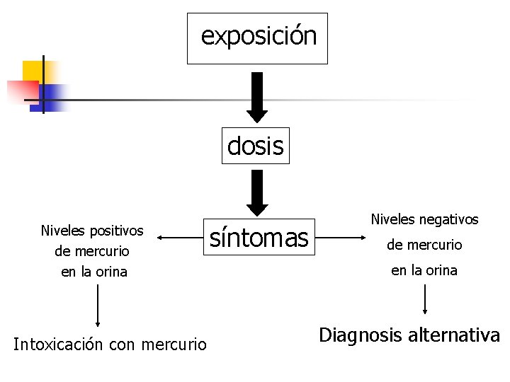 exposición dosis Niveles positivos de mercurio en la orina Intoxicación con mercurio síntomas Niveles