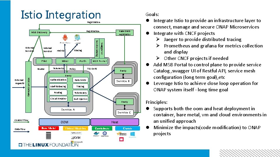 Istio Integration Registration MSB Discovery Pilot Routes Itracing metrics Mixer Telemetry Auth Swagger UI