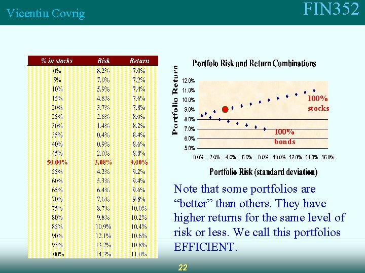 FIN 352 Vicentiu Covrig 100% stocks 100% bonds Note that some portfolios are “better”