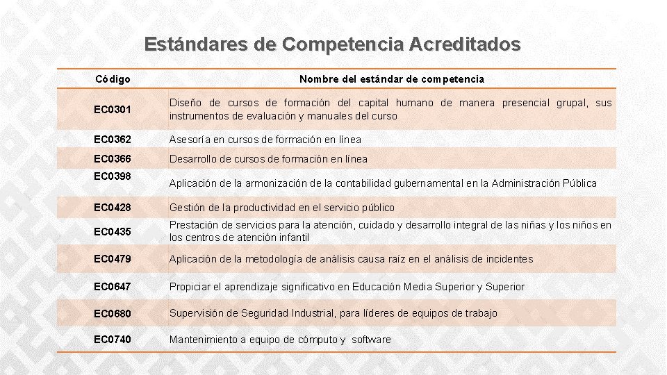 Estándares de Competencia Acreditados Código Nombre del estándar de competencia EC 0301 Diseño de