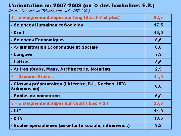 L'orientation en 2007 -2008 (en % des bacheliers E. S. ) (Source : Ministère