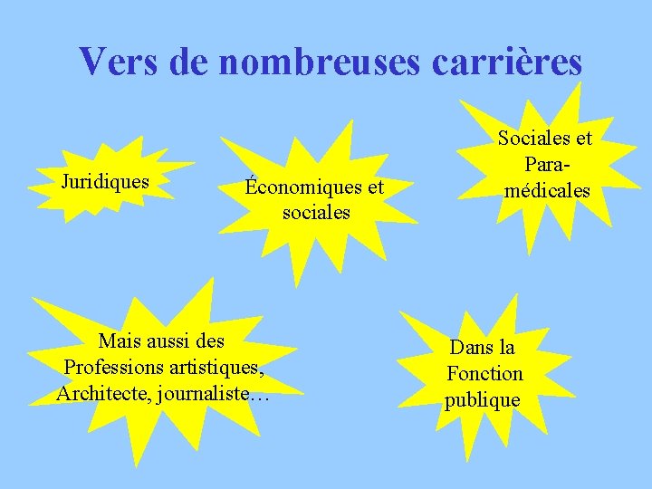 Vers de nombreuses carrières Juridiques Économiques et sociales Mais aussi des Professions artistiques, Architecte,