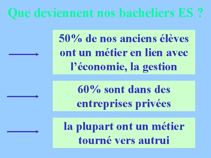 Que deviennent nos bacheliers ES ? 50% de nos anciens élèves ont un métier