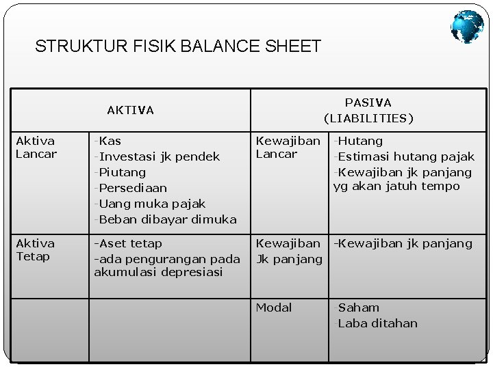 STRUKTUR FISIK BALANCE SHEET PASIVA (LIABILITIES) AKTIVA Aktiva Lancar -Kas -Investasi jk pendek -Piutang