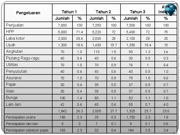 Pengeluaran Tahun 1 Tahun 2 AVR Industri Tahun 3 Jumlah % % Penjualan 7,