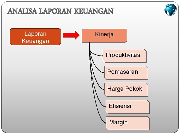 ANALISA LAPORAN KEUANGAN Laporan Keuangan Kinerja Produktivitas Pemasaran Harga Pokok Efisiensi Margin 