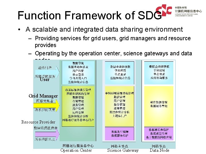 Function Framework of SDG • A scalable and integrated data sharing environment – Providing