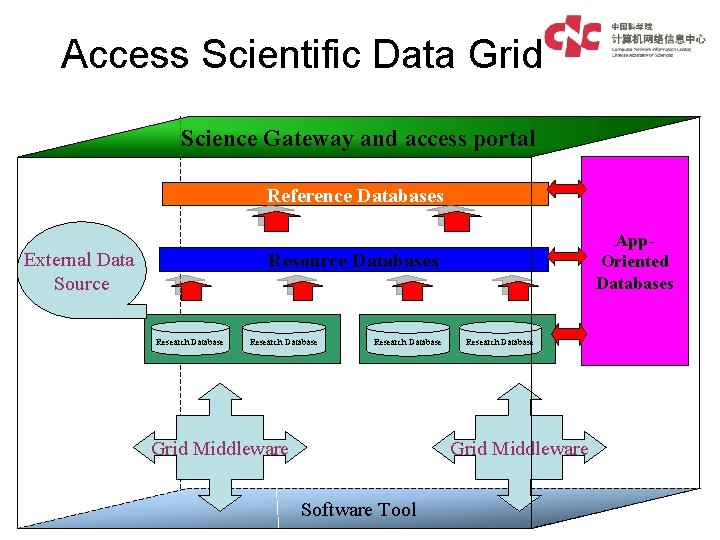 Access Scientific Data Grid Science Gateway and access portal Reference Databases External Data Source