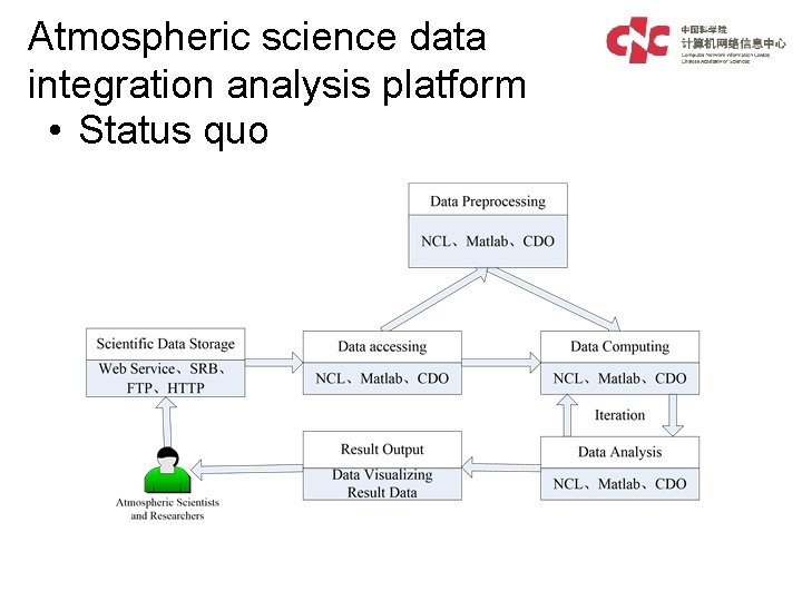 Atmospheric science data integration analysis platform • Status quo 