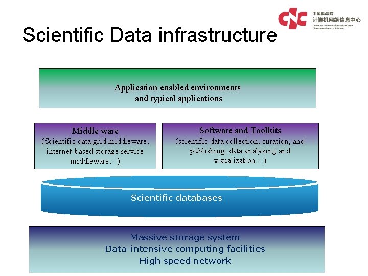 Scientific Data infrastructure Application enabled environments and typical applications Middle ware Software and Toolkits