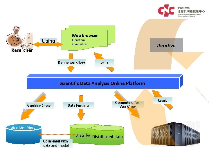 Architecture Web browser 1)custom 2)visualize Using Iterative Resercher Define workflow Result Scientific Data Analysis