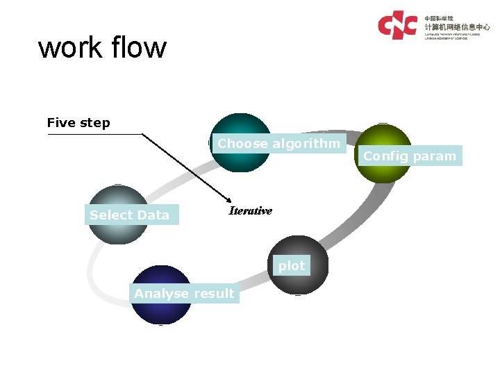 work flow Five step Choose algorithm Select Data Iterative plot Analyse result Config param