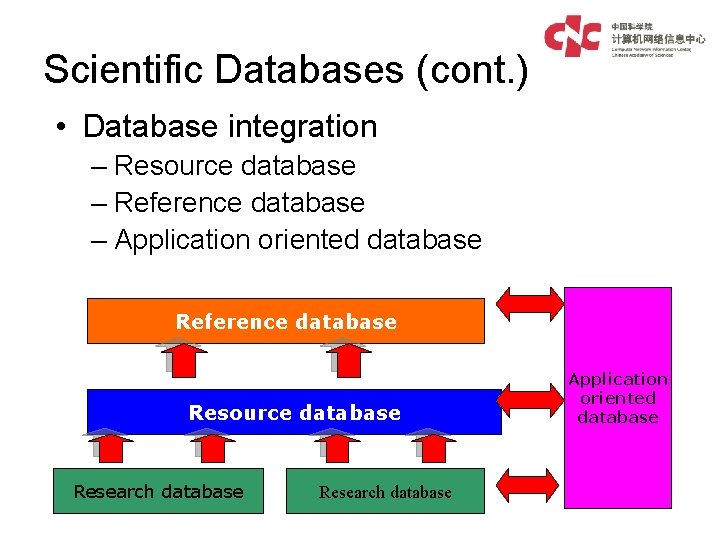 Scientific Databases (cont. ) • Database integration – Resource database – Reference database –