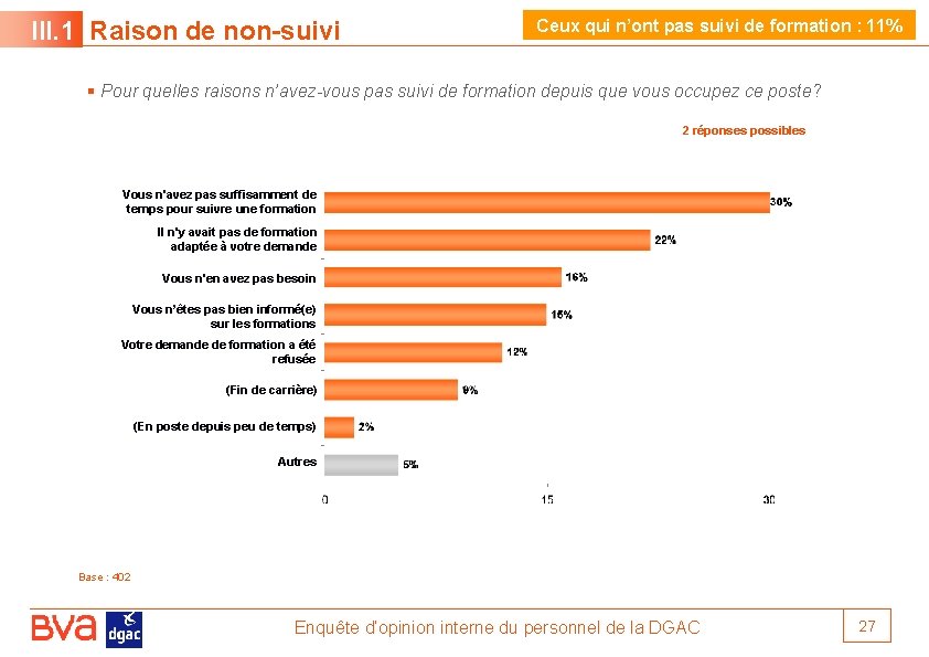 III. 1 Raison de non-suivi Ceux qui n’ont pas suivi de formation : 11%