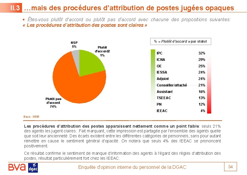 II. 3 …mais des procédures d’attribution de postes jugées opaques § Êtes-vous plutôt d’accord