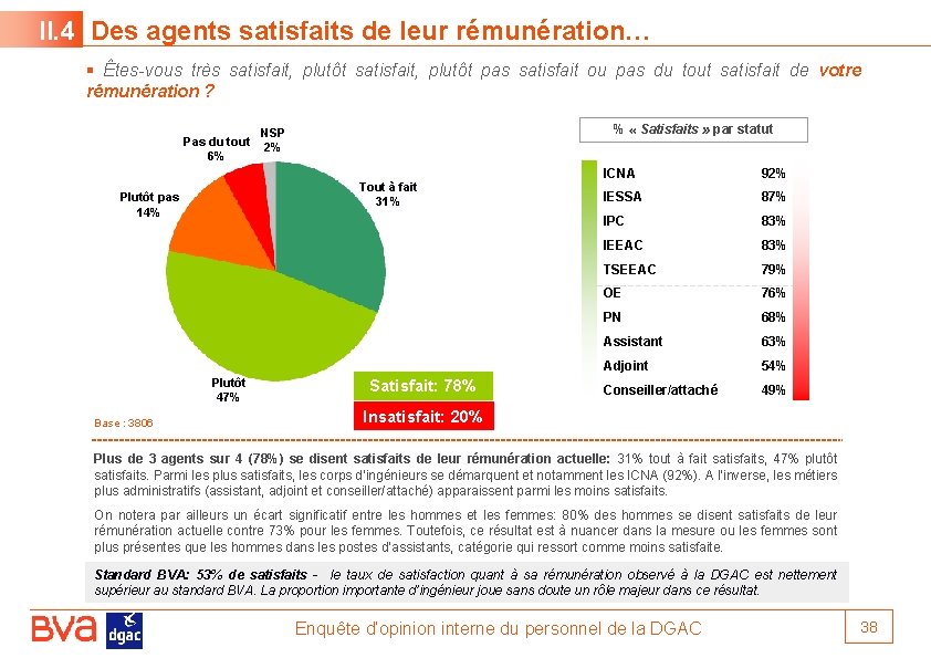 II. 4 Des agents satisfaits de leur rémunération… § Êtes-vous très satisfait, plutôt pas