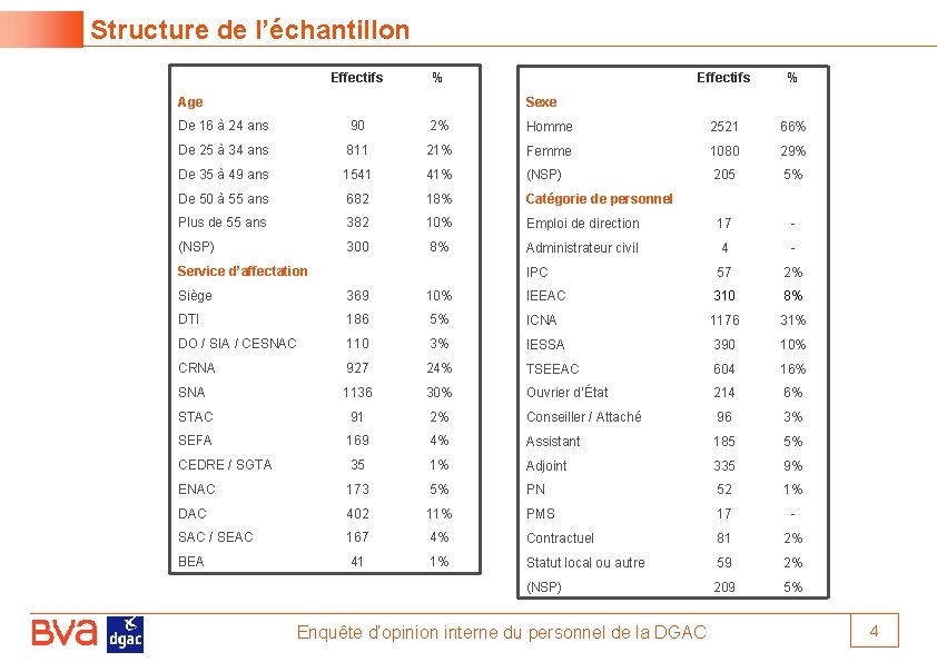 Structure de l’échantillon Effectifs % Age Effectifs % Sexe De 16 à 24 ans