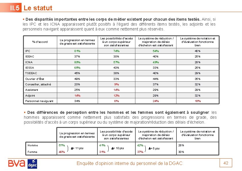 II. 5 Le statut § Des disparités importantes entre les corps de métier existent