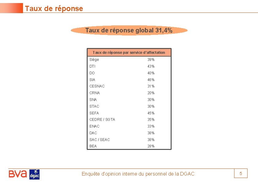 Taux de réponse global 31, 4% Taux de réponse par service d’affectation Siège 39%