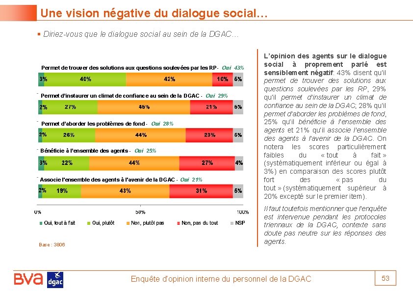 Une vision négative du dialogue social… § Diriez-vous que le dialogue social au sein