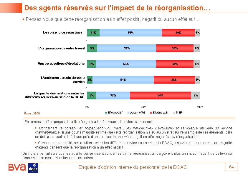 Des agents réservés sur l’impact de la réorganisation… § Pensez-vous que cette réorganisation a