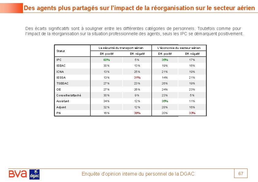 Des agents plus partagés sur l’impact de la réorganisation sur le secteur aérien Des