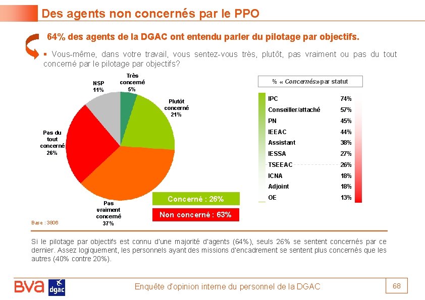 Des agents non concernés par le PPO 64% des agents de la DGAC ont