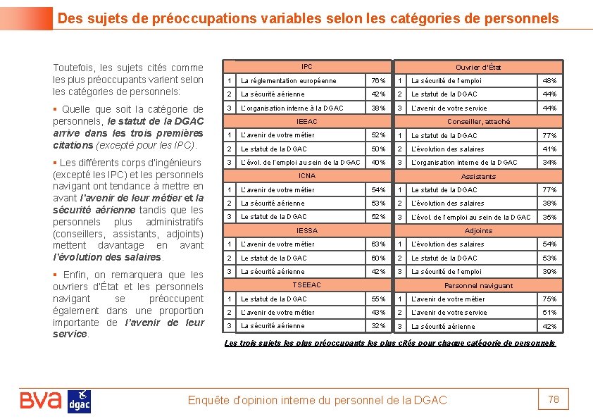 Des sujets de préoccupations variables selon les catégories de personnels Toutefois, les sujets cités