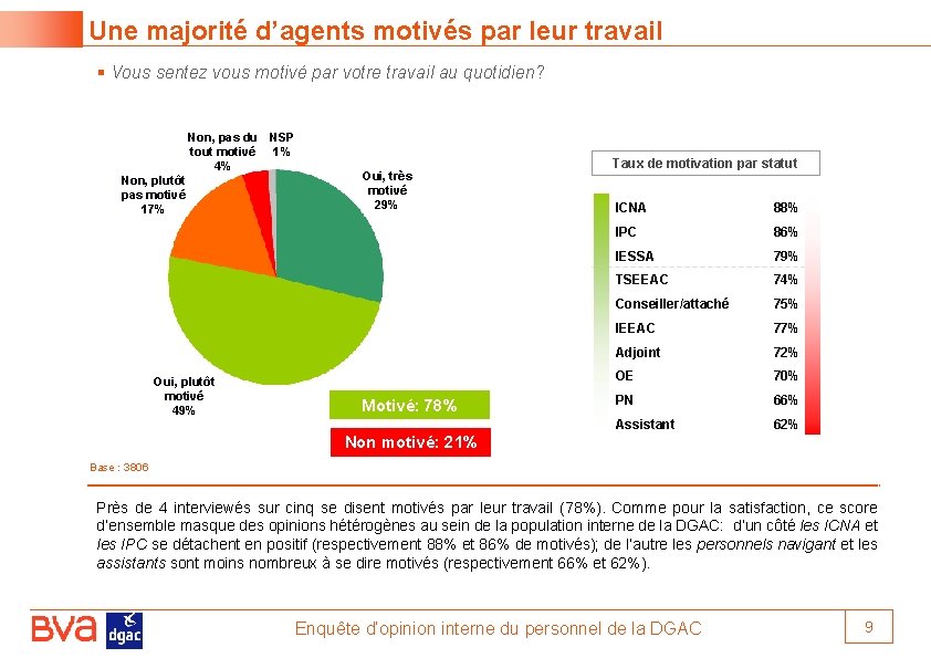 Une majorité d’agents motivés par leur travail § Vous sentez vous motivé par votre