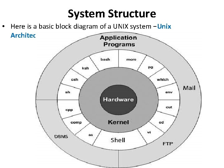 System Structure • Here is a basic block diagram of a UNIX system −Unix System Structure • Here is a basic block diagram of a UNIX system −Unix