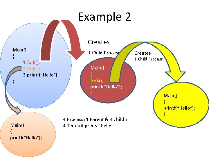 Example 2 • • Main() { } 1. fork(); 2. fork(); 3. printf(“Hello”); Main() Example 2 • • Main() { } 1. fork(); 2. fork(); 3. printf(“Hello”); Main()