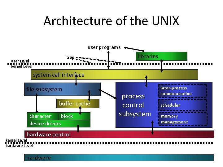 Architecture of the UNIX user programs trap user Level kernel Level libraries system call Architecture of the UNIX user programs trap user Level kernel Level libraries system call